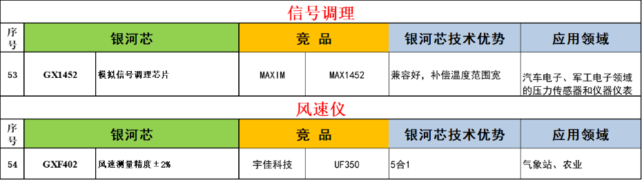 10-信号调理-风速仪